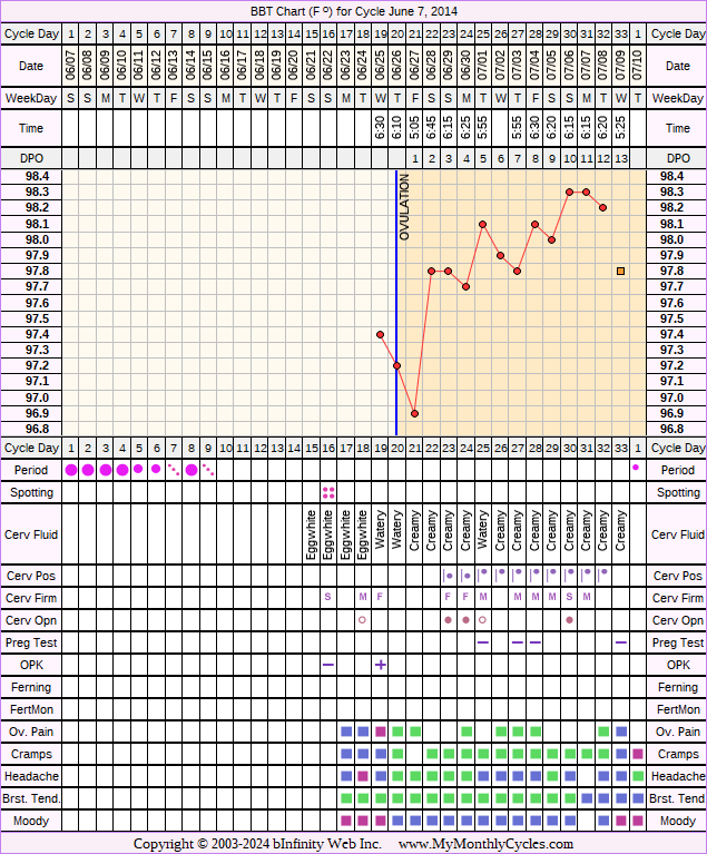 Fertility Chart for cycle Jun 7, 2014, chart owner tags: Over Weight