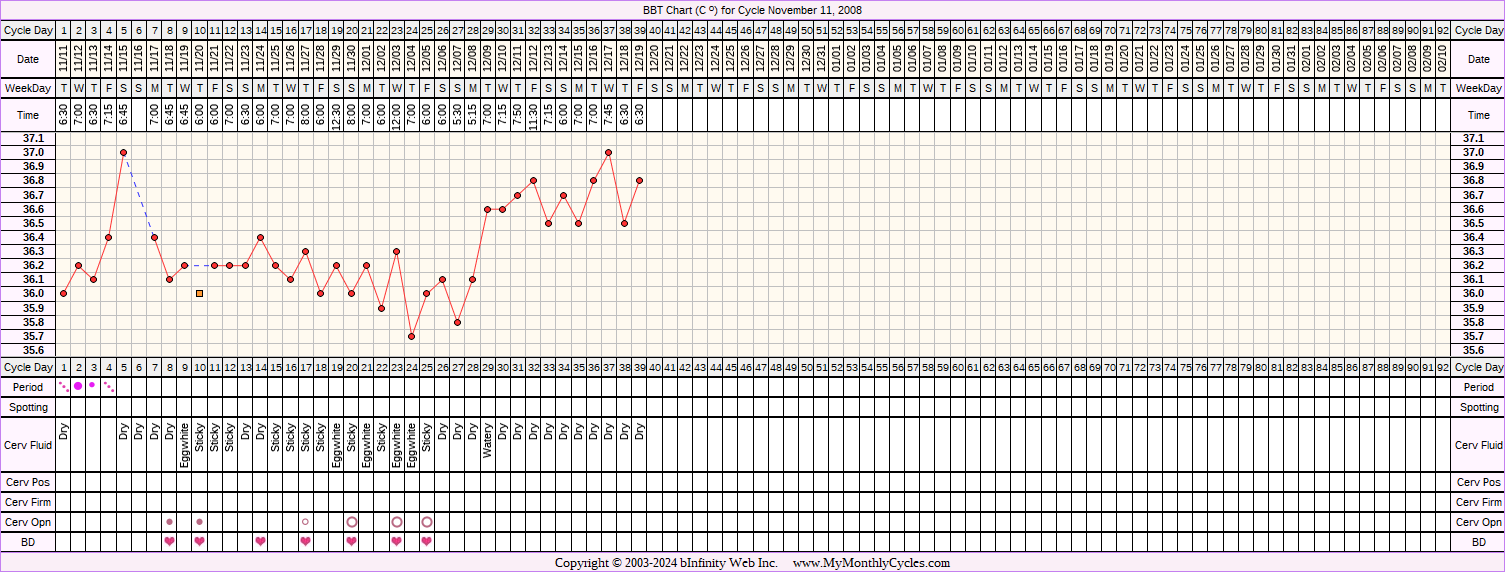 Fertility Chart for cycle Nov 11, 2008