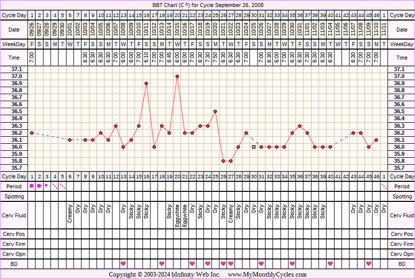 Fertility Chart for cycle Sep 26, 2008, chart owner tags: BFN (Not Pregnant), Ovulation Prediction Kits