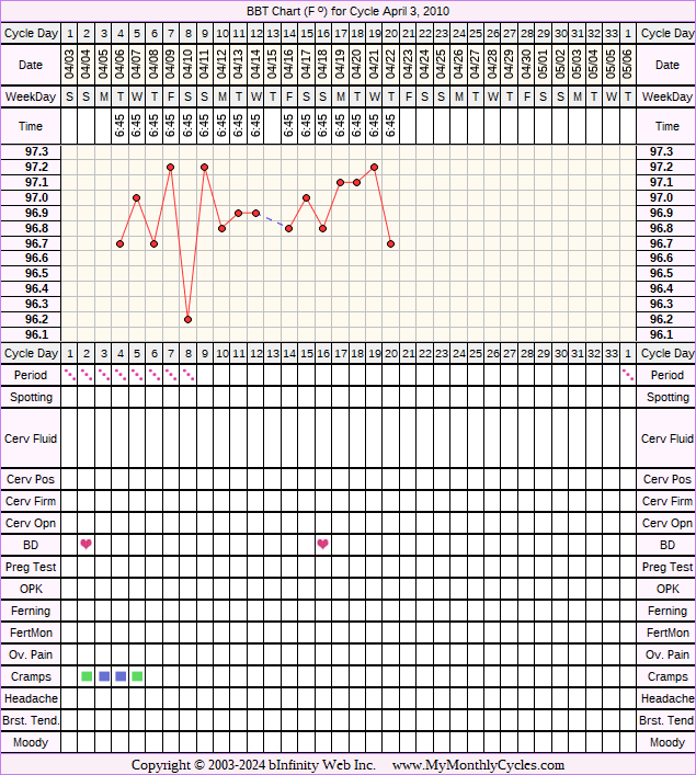 Fertility Chart for cycle Apr 3, 2010, chart owner tags: Acupuncture, Clomid, Herbal Fertility Supplement, IUI, IVF, Metformin, Over Weight, PCOS