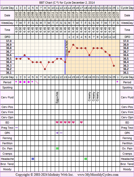 Fertility Chart for cycle Dec 2, 2014, chart owner tags: Acupuncture, Herbal Fertility Supplement, Ovulation Prediction Kits