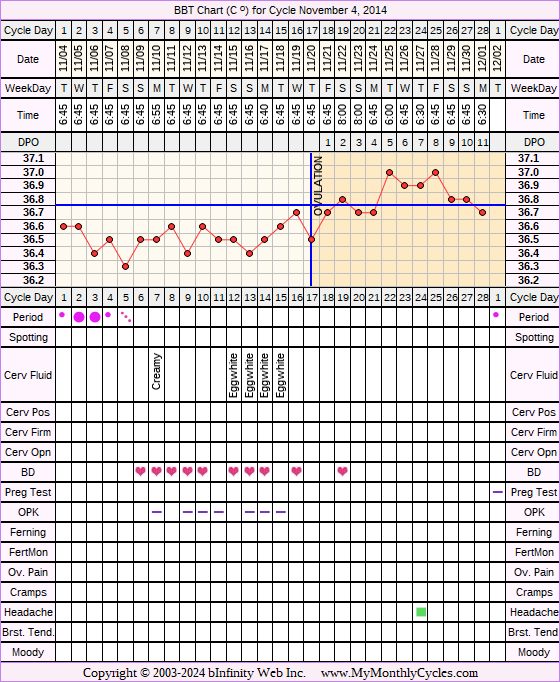 Fertility Chart for cycle Nov 4, 2014, chart owner tags: Acupuncture, Herbal Fertility Supplement, Ovulation Prediction Kits