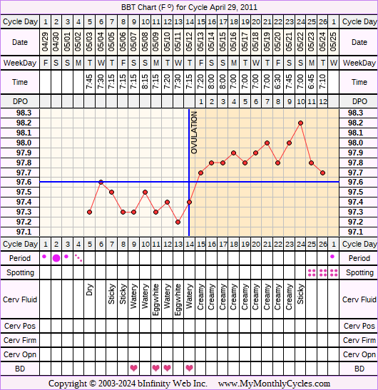 Fertility Chart for cycle Apr 29, 2011, chart owner tags: Slow Riser