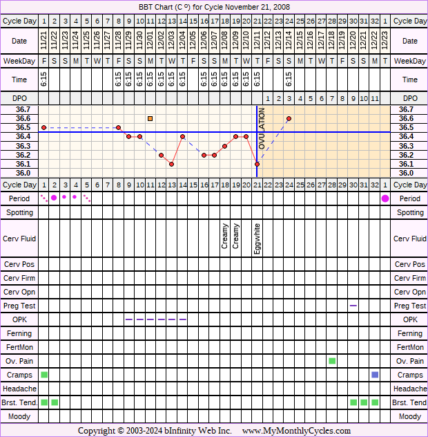 Fertility Chart for cycle Nov 21, 2008, chart owner tags: Acupuncture, After BC Implant, BFN (Not Pregnant), Herbal Fertility Supplement