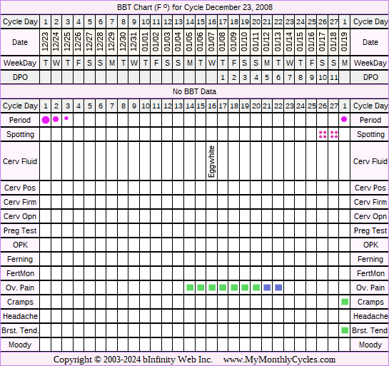 Fertility Chart for cycle Dec 23, 2008, chart owner tags: Acupuncture, After BC Implant, BFN (Not Pregnant)