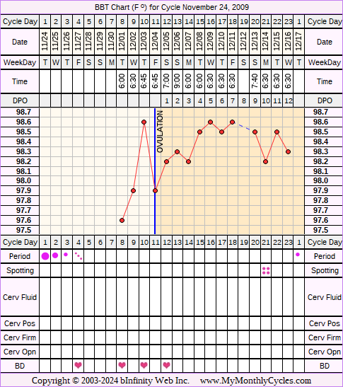 Fertility Chart for cycle Nov 24, 2009, chart owner tags: BFN (Not Pregnant)