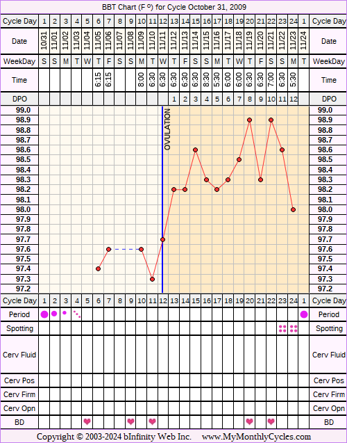 Fertility Chart for cycle Oct 31, 2009