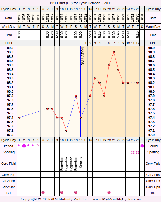 Fertility Chart for cycle Oct 5, 2009