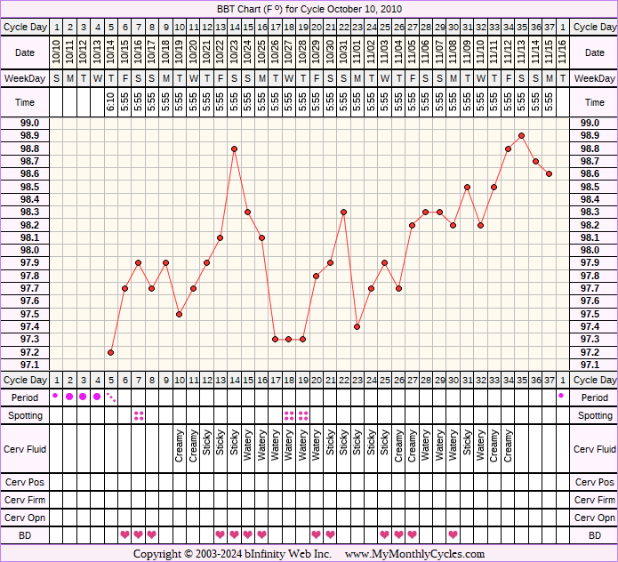 Fertility Chart for cycle Oct 10, 2010, chart owner tags: Metformin