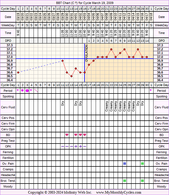 Fertility Chart for cycle Mar 19, 2009, chart owner tags: Infection, Ovulation Prediction Kits