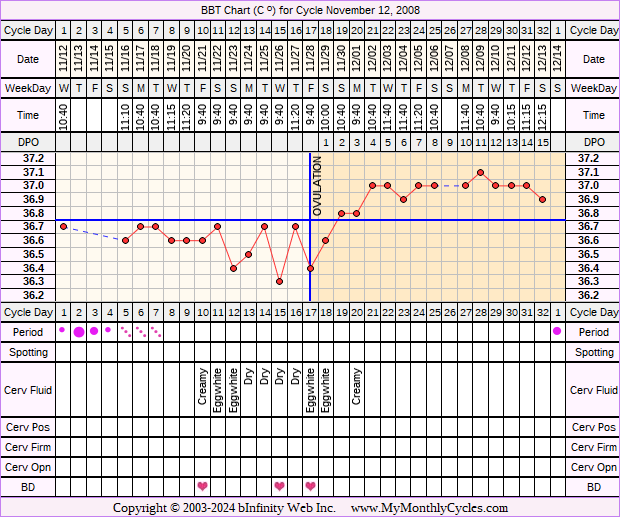 Fertility Chart for cycle Nov 12, 2008