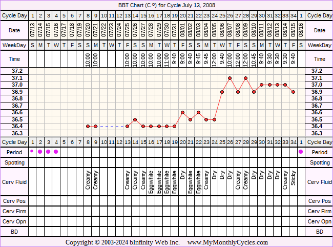 Fertility Chart for cycle Jul 13, 2008