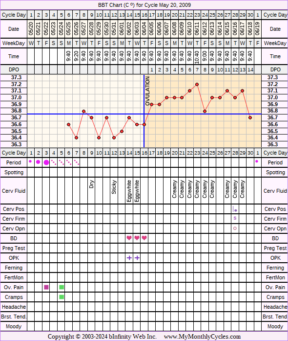 Fertility Chart for cycle May 20, 2009, chart owner tags: Biphasic, Ovulation Prediction Kits, PCOS