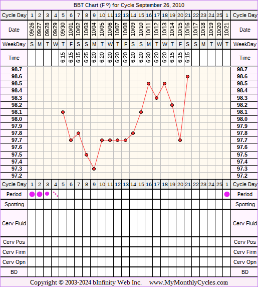 Fertility Chart for cycle Sep 26, 2010, chart owner tags: BFN (Not Pregnant)