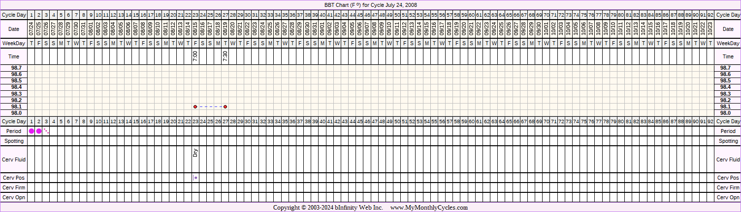 Fertility Chart for cycle Jul 24, 2008