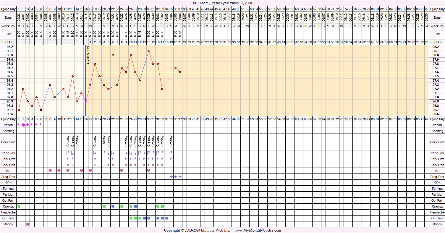 Fertility Chart for cycle Mar 31, 2008, chart owner tags: BFP (Pregnant)