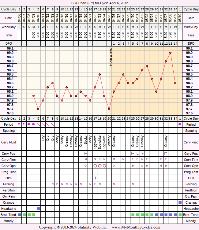 Fertility Chart for cycle Apr 6, 2012, chart owner tags: Ovulation Prediction Kits, Stress Cycle