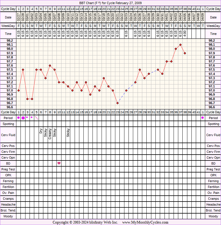 Fertility Chart for cycle Feb 27, 2009, chart owner tags: Ovulation Prediction Kits