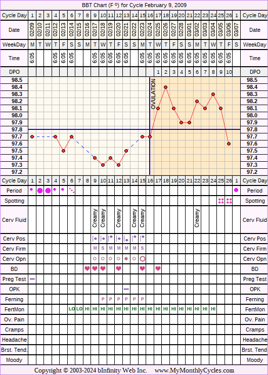 Fertility Chart for cycle Feb 9, 2009, chart owner tags: Fertility Monitor