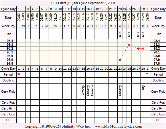 Fertility Chart for cycle Sep 2, 2008