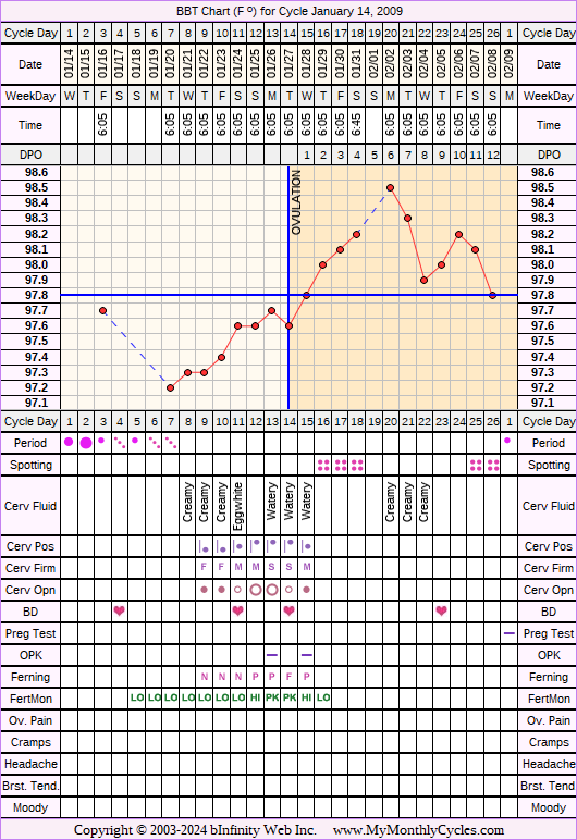 Fertility Chart for cycle Jan 14, 2009