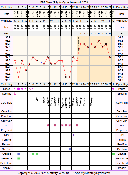 Fertility Chart for cycle Jan 4, 2009, chart owner tags: After the Pill, Ovulation Prediction Kits