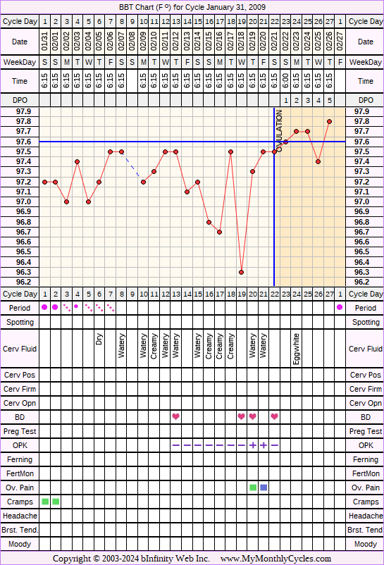 Fertility Chart for cycle Jan 31, 2009, chart owner tags: After the Pill, Ovulation Prediction Kits, Stress Cycle