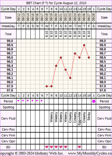 Fertility Chart for cycle Aug 12, 2010