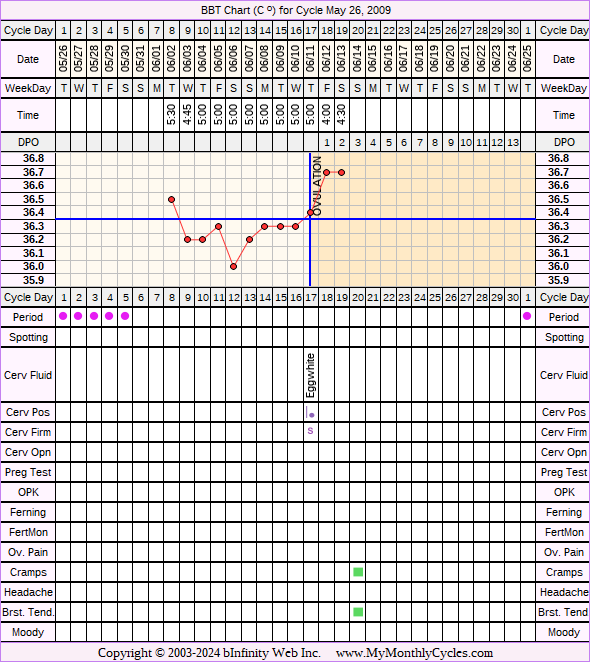 Fertility Chart for cycle May 26, 2009, chart owner tags: Clomid