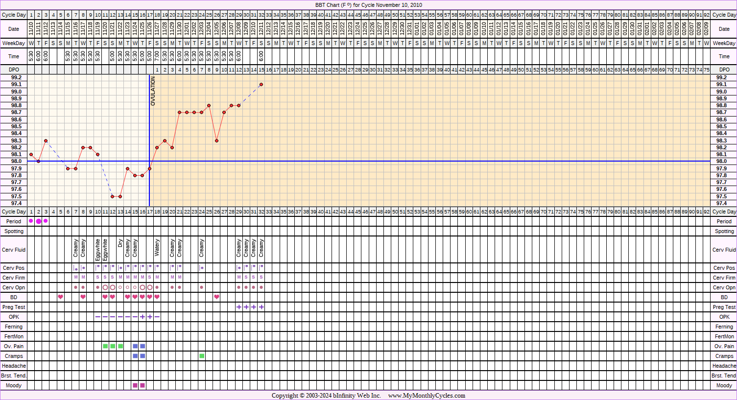 Fertility Chart for cycle Nov 10, 2010, chart owner tags: Acupuncture, After the Pill, BFP (Pregnant), Clomid, Ovulation Prediction Kits