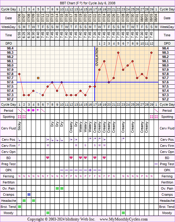 Fertility Chart for cycle Jul 6, 2008, chart owner tags: Ovulation Prediction Kits