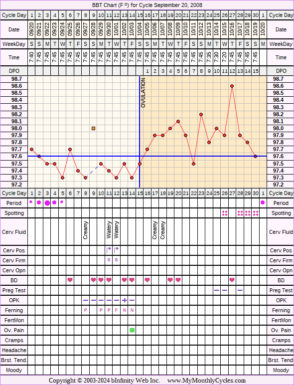 Fertility Chart for cycle Sep 20, 2008, chart owner tags: Ovulation Prediction Kits