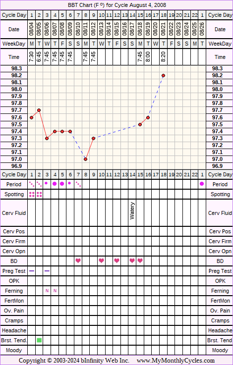 Fertility Chart for cycle Aug 4, 2008, chart owner tags: Ovulation Prediction Kits