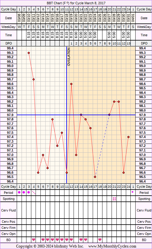 Fertility Chart for cycle Mar 8, 2017