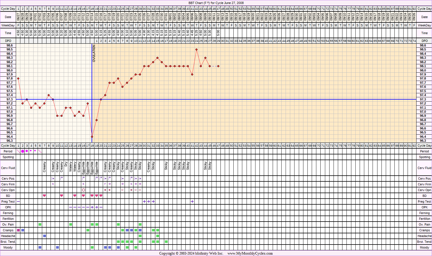 Fertility Chart for cycle Jun 27, 2008, chart owner tags: After the Pill, BFP (Pregnant), Biphasic, Ovulation Prediction Kits