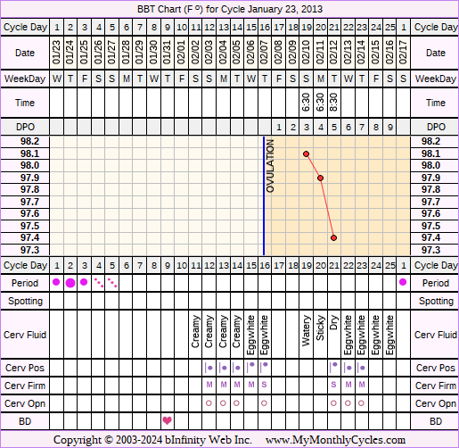 Fertility Chart for cycle Jan 23, 2013, chart owner tags: After IUD, Fertility Monitor, Over Weight