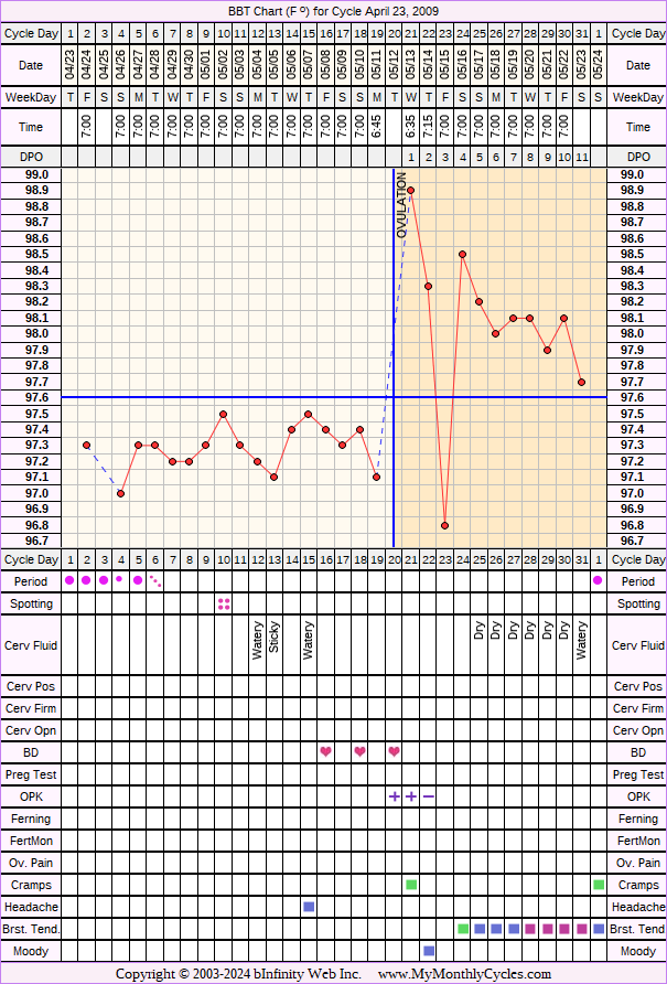 Fertility Chart for cycle Apr 23, 2009
