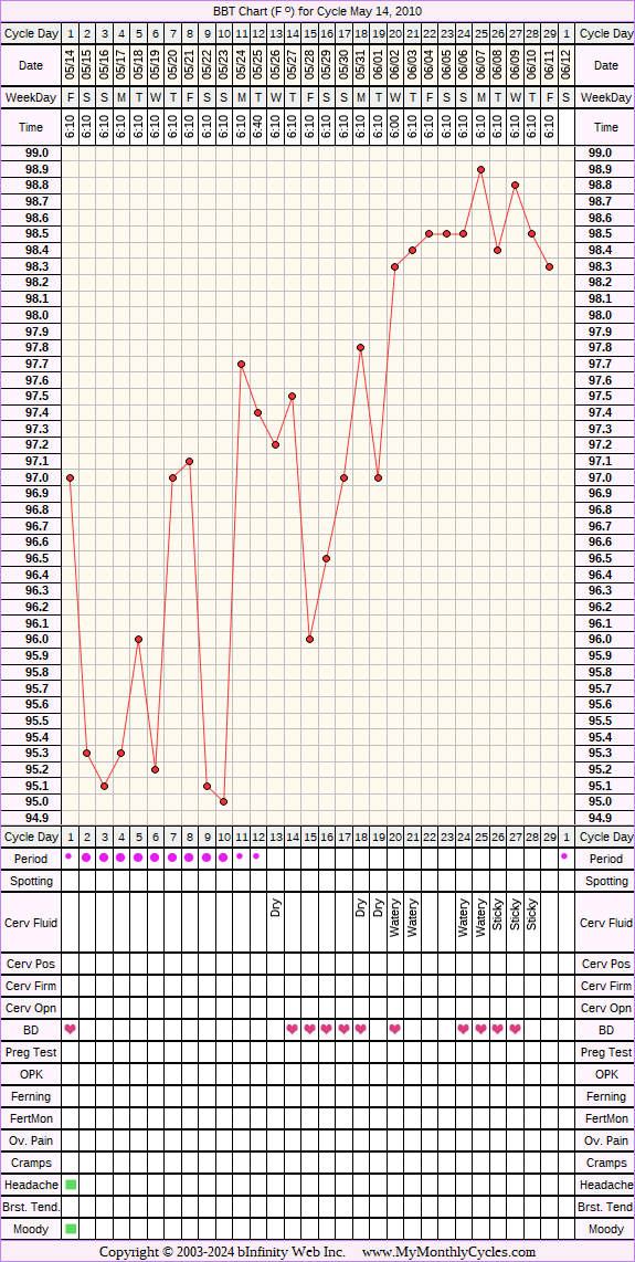 Fertility Chart for cycle May 14, 2010, chart owner tags: Clomid, Metformin