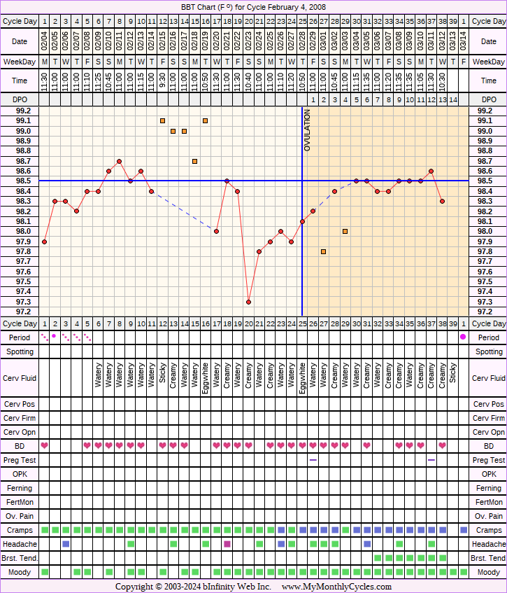 Fertility Chart for cycle Feb 4, 2008, chart owner tags: BFN (Not Pregnant), Illness, Other Meds