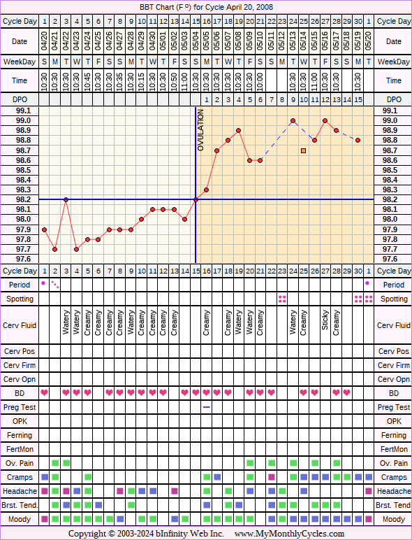 Fertility Chart for cycle Apr 20, 2008, chart owner tags: BFN (Not Pregnant), Biphasic, Other Meds