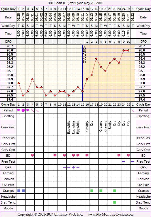 Fertility Chart for cycle May 28, 2010, chart owner tags: BFN (Not Pregnant), Ovulation Prediction Kits, Over Weight