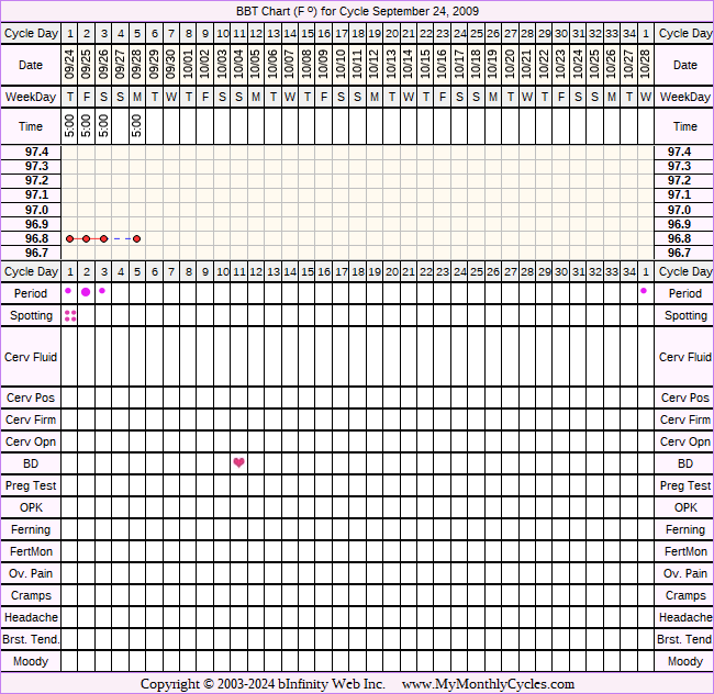 Fertility Chart for cycle Sep 24, 2009, chart owner tags: Anovulatory, BFN (Not Pregnant), Other Meds, Over Weight, PCOS