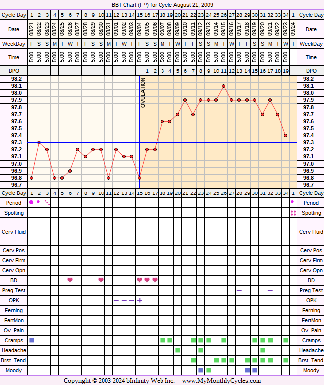 Fertility Chart for cycle Aug 21, 2009, chart owner tags: Anovulatory, BFN (Not Pregnant), Clomid, IUI, Other Meds, Over Weight