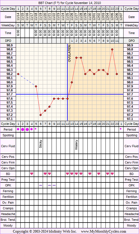 Fertility Chart for cycle Nov 14, 2010, chart owner tags: After Depo Provera, Herbal Fertility Supplement