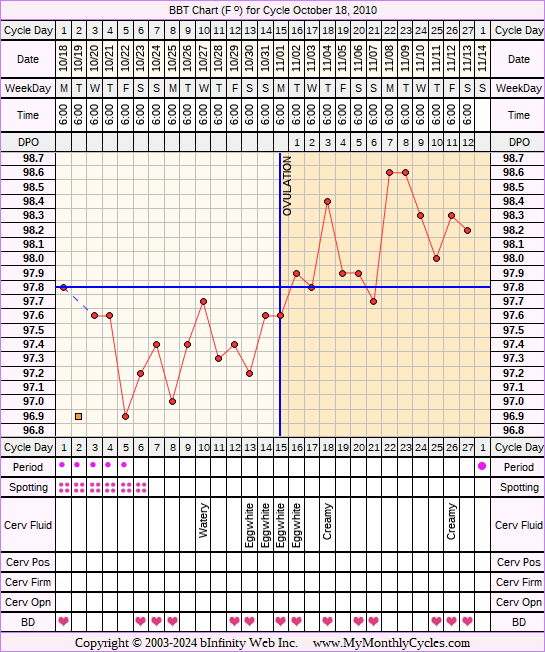 Fertility Chart for cycle Oct 18, 2010, chart owner tags: After Depo Provera, Anovulatory, Herbal Fertility Supplement
