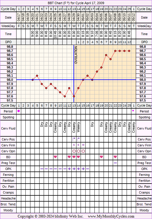 Fertility Chart for cycle Apr 17, 2009, chart owner tags: Herbal Fertility Supplement, Hypothyroidism, Ovulation Prediction Kits, Other Meds, Over Weight