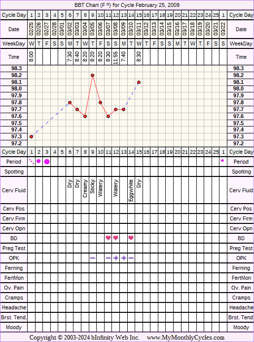 Fertility Chart for cycle Feb 25, 2009, chart owner tags: BFN (Not Pregnant), Hypothyroidism, Ovulation Prediction Kits, Other Meds, Over Weight