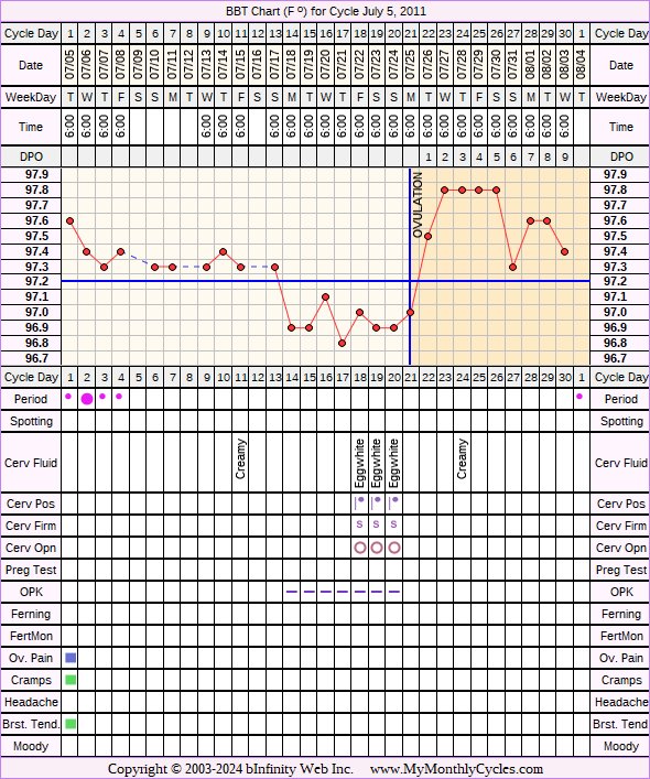 Fertility Chart for cycle Jul 5, 2011, chart owner tags: Ovulation Prediction Kits