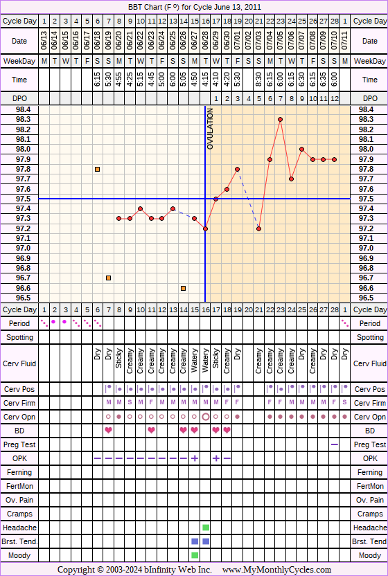 Fertility Chart for cycle Jun 13, 2011, chart owner tags: Ovulation Prediction Kits