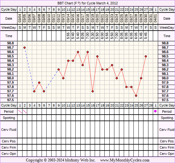 Fertility Chart for cycle Mar 4, 2012